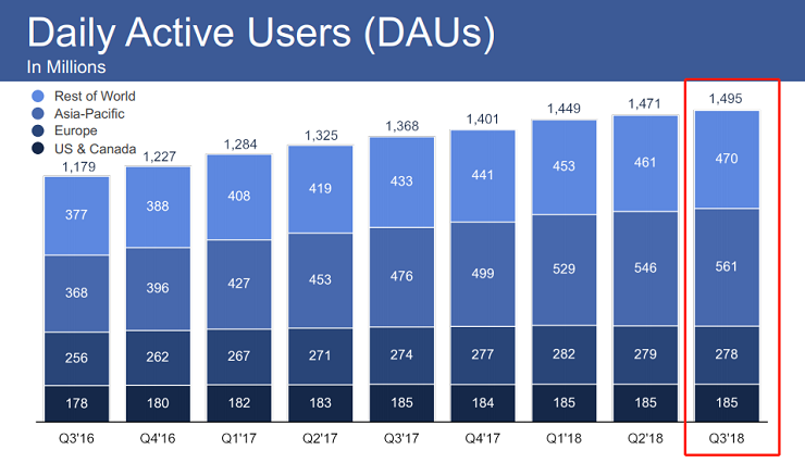 估值杀至历史低位，Facebook的风险警报解除了吗？