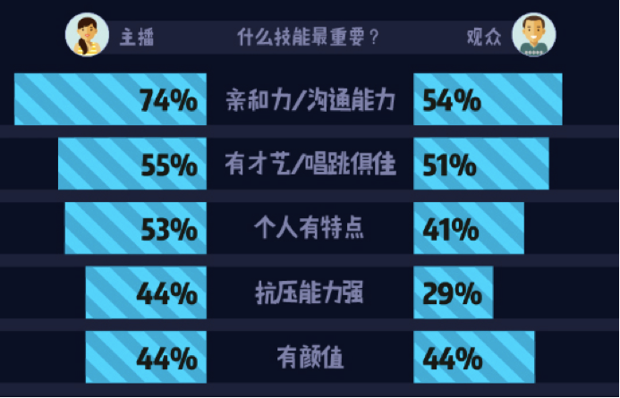 2017主播职业报告：84%全职主播患职业病，44.5%受访主播是单身