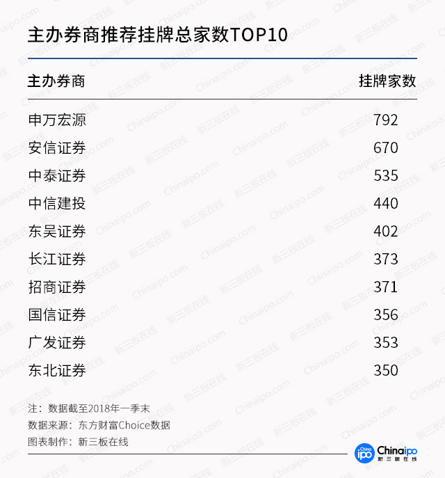 新三板一季报：摘牌数量已占2017全年四成，融资下滑35%