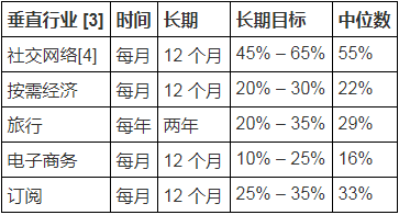 创业公司增长指南：如何建立，完善和规模化一个增长计划