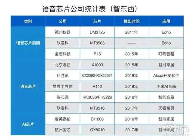 千万销量百亿市场，人工智能语音芯片正崛起