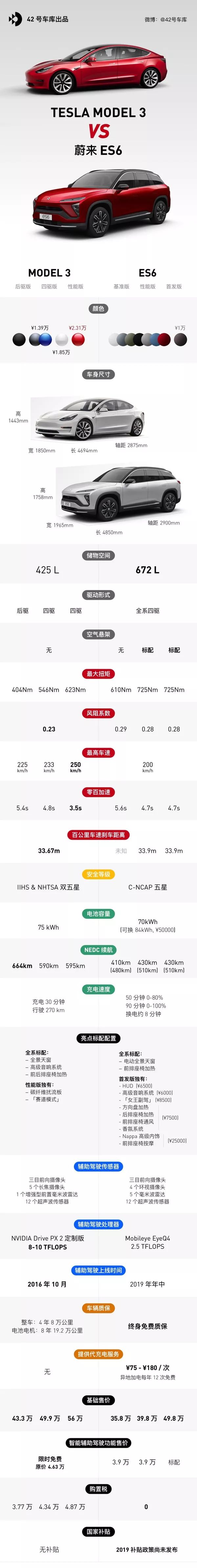 ES6 VS Model 3？是「蔚来」 VS「特斯拉」