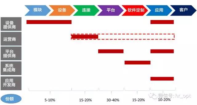 连接收入仅占3%，运营商准备好了物联网吗？