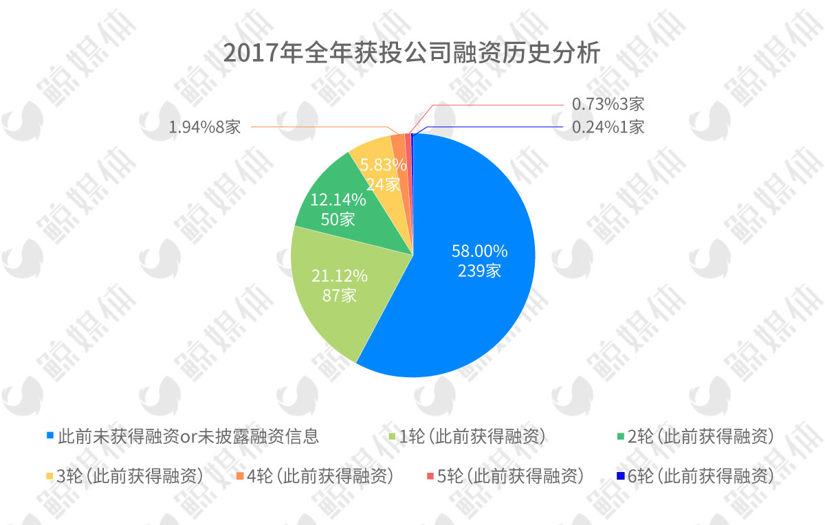 412起融资，近300亿元，2017教育行业一级市场投资持续升温