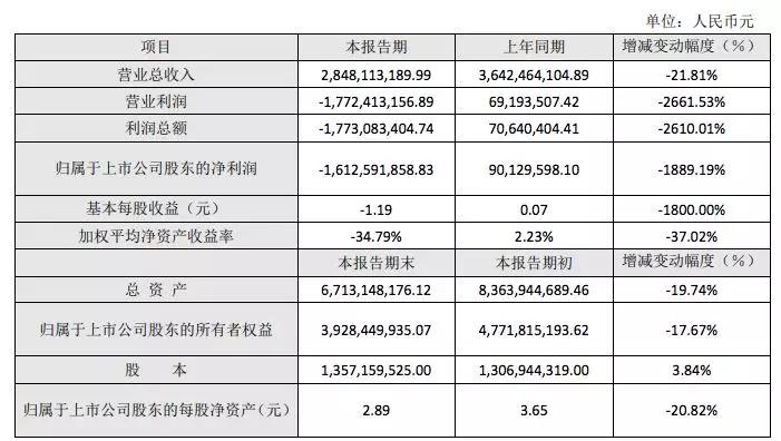 有妖气拟商誉减值4.3亿，奥飞2018年营收28.5亿亏损16亿