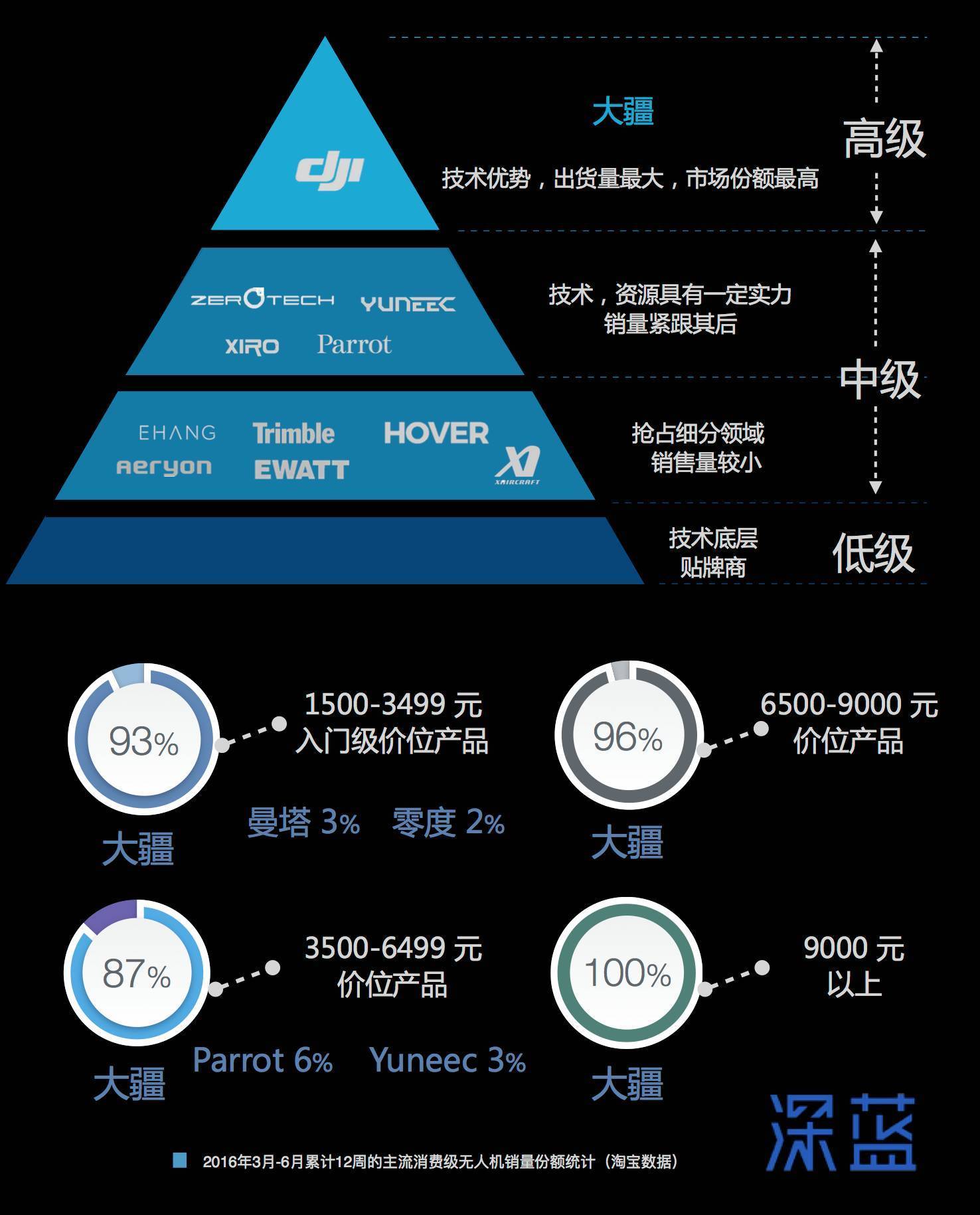 为什么说无人机的泡沫正在形成？