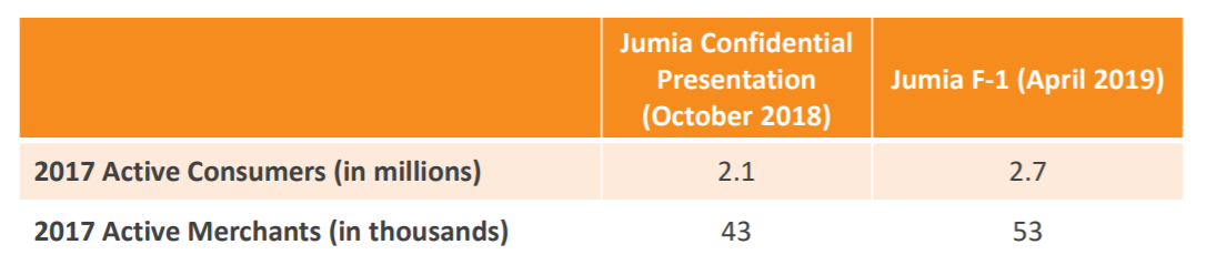 跌落神坛的非洲第一股 Jumia，前路几何？