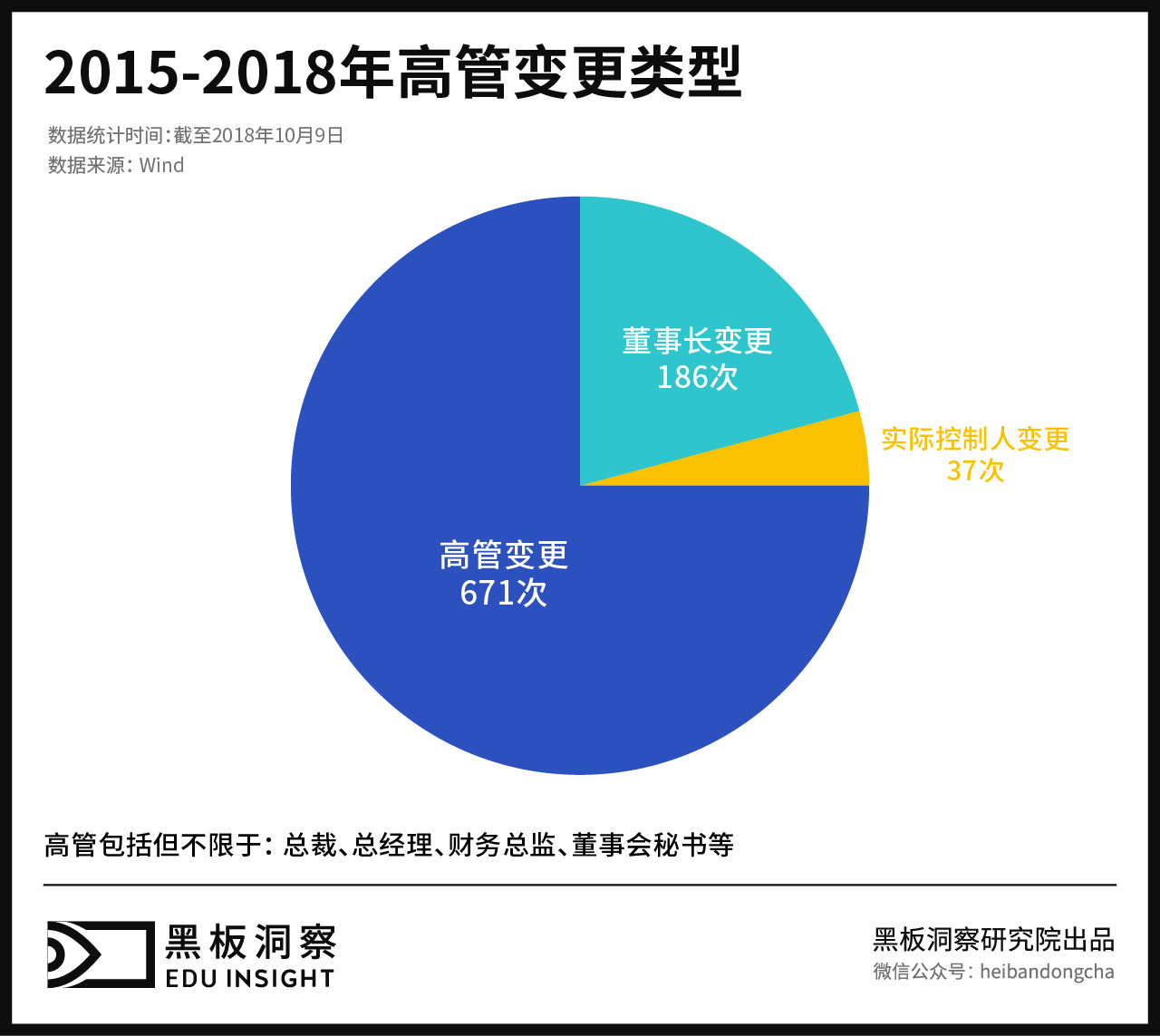 数百位高管离职，股权质押618亿，教育概念上市公司的2018