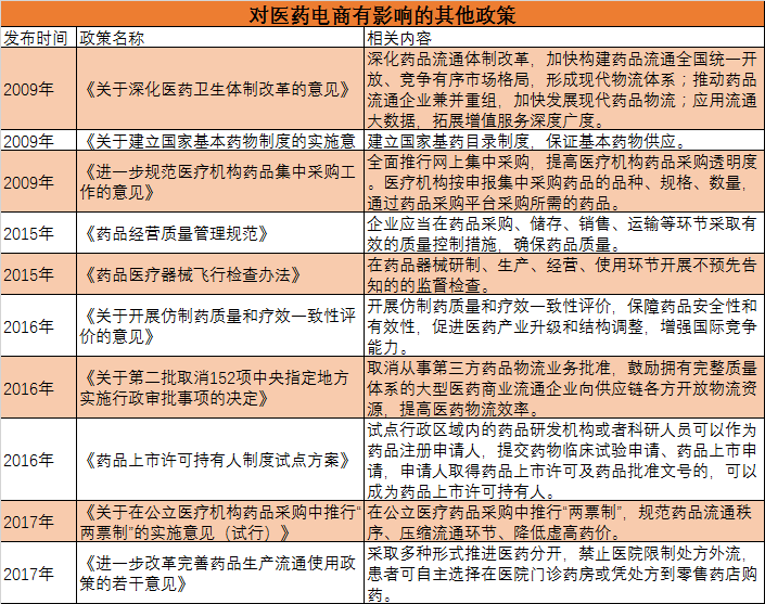 B2B医药电商行业最全扫描，览尽政策演变、市场现状、发展趋势