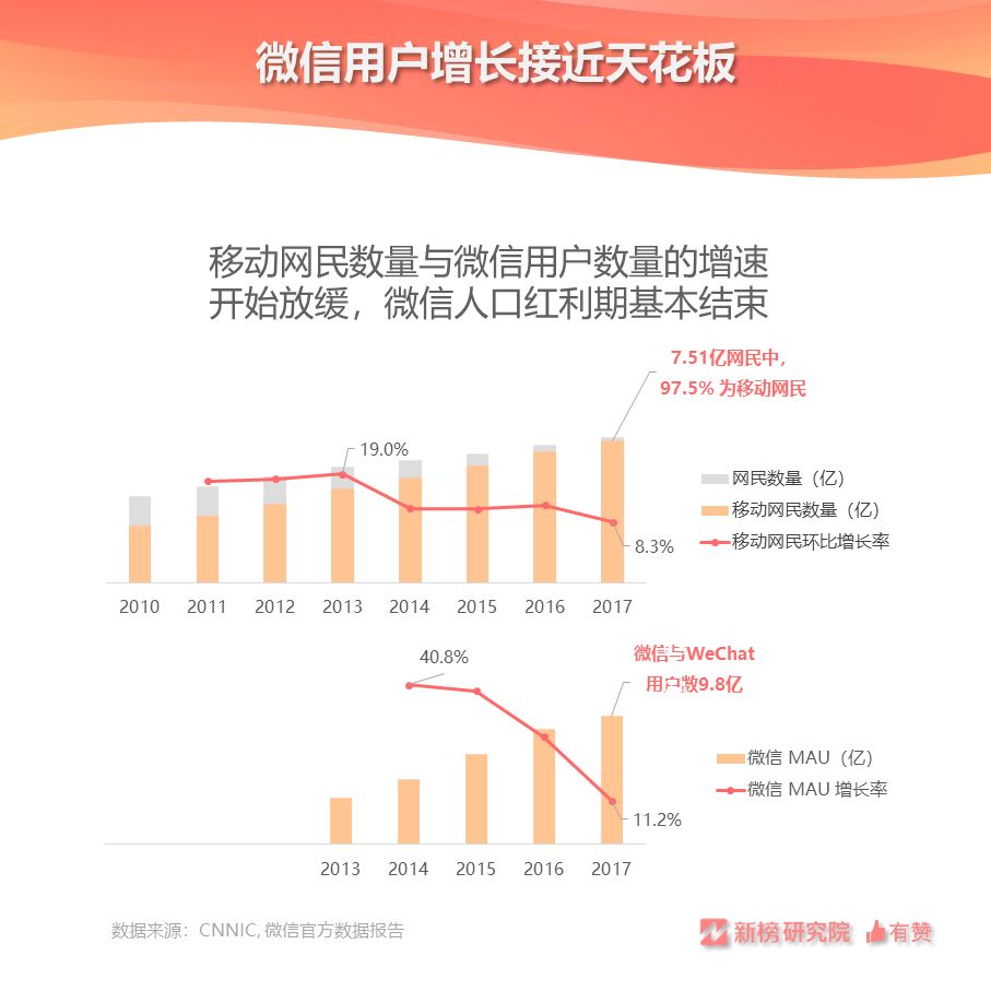 每10个公号做内容电商，只有1.6个能坚持两年