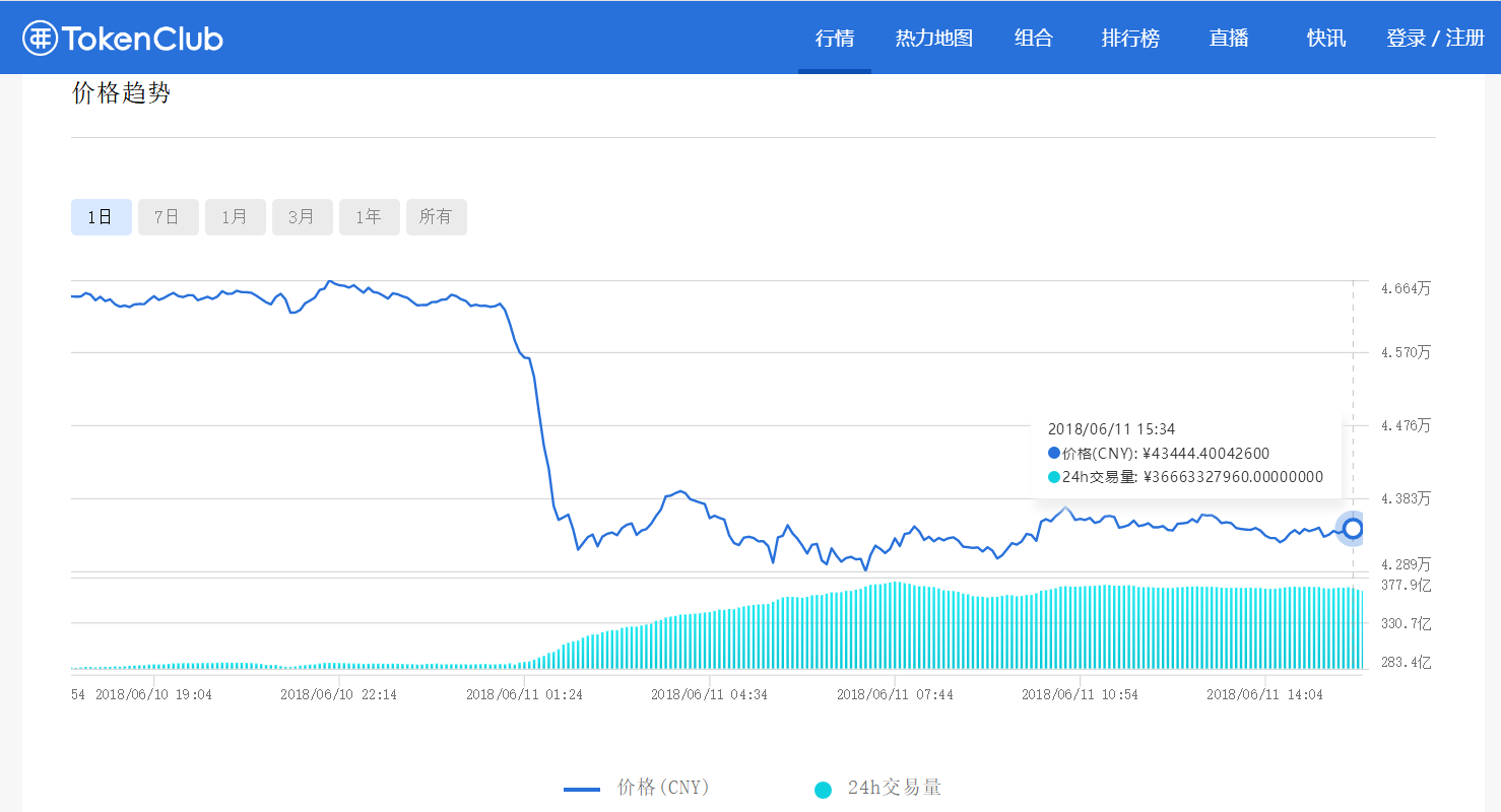 复刻2014年价格走势？比特币今出现两月以来最大跌幅