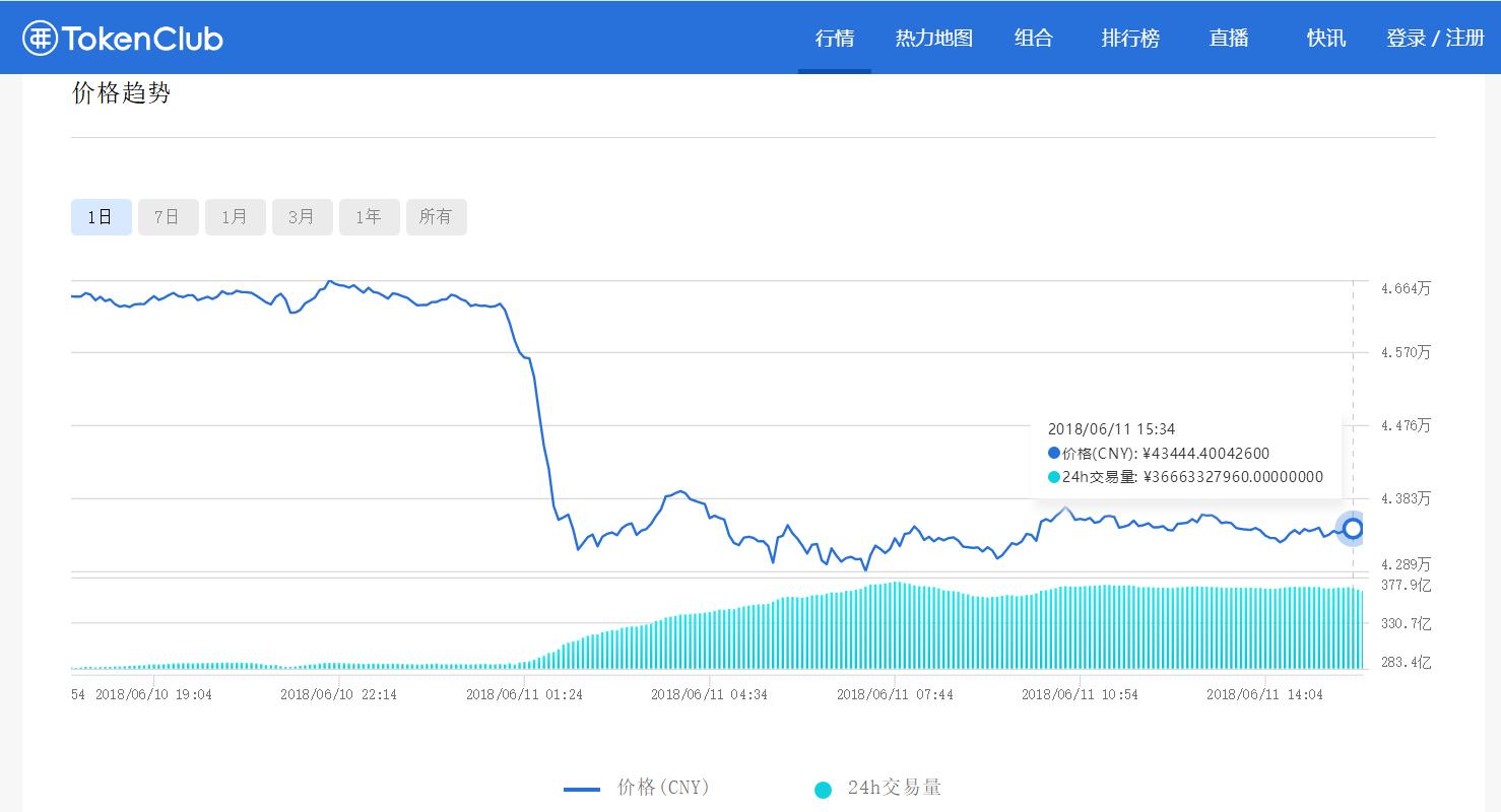 复刻2014年价格走势？比特币今出现两月以来最大跌幅-36氪