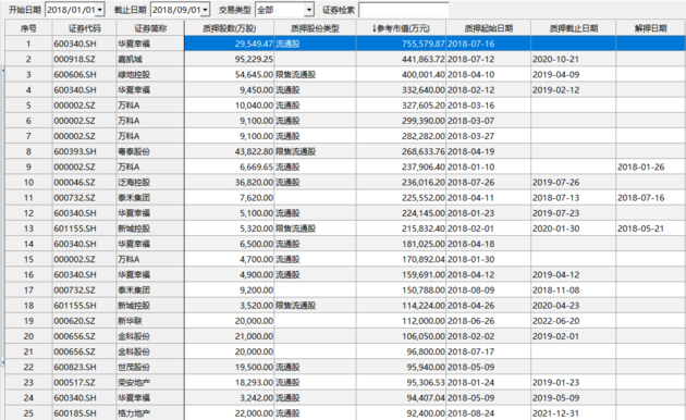 销售减速资金吃紧，部分房企频繁增持和补充质押“续命”