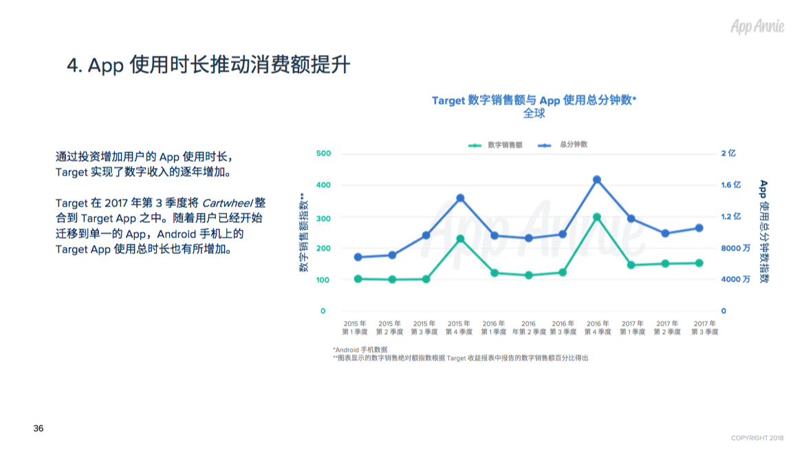 2017年全球App市场回顾：每人年均App使用时长达43 天，月均使用App近40款