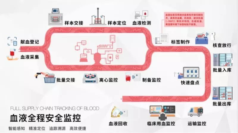 硬科技助力智慧血液管理   实现血液全程安全智能监控