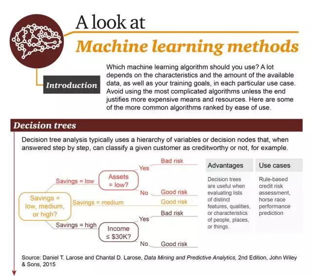 三张图读懂机器学习：基本概念、五大流派与九种常见算法