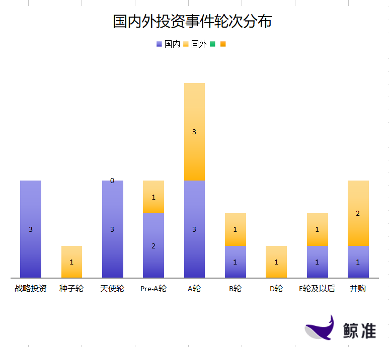 每日投融资速递 | 虎扑体育获得6.18亿人民币E轮及以后融资，Wework获得1560万美元E轮及以后融资——2018.1.12