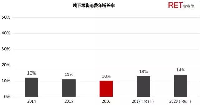 新劫难还是大契机｜电商平台转攻线下发展全解读