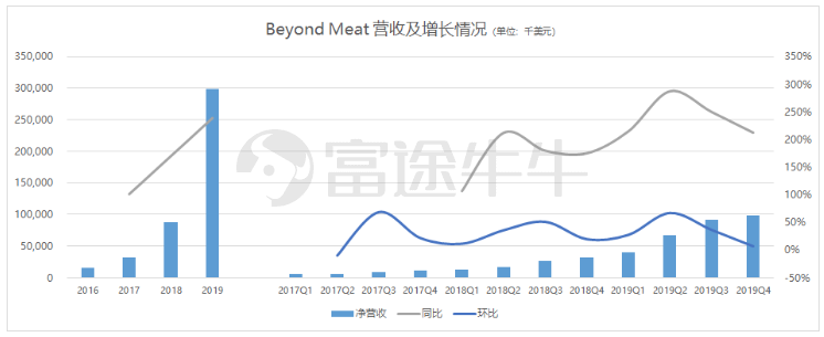 业绩指引大幅放缓，狂奔的beyond meat熄火了？