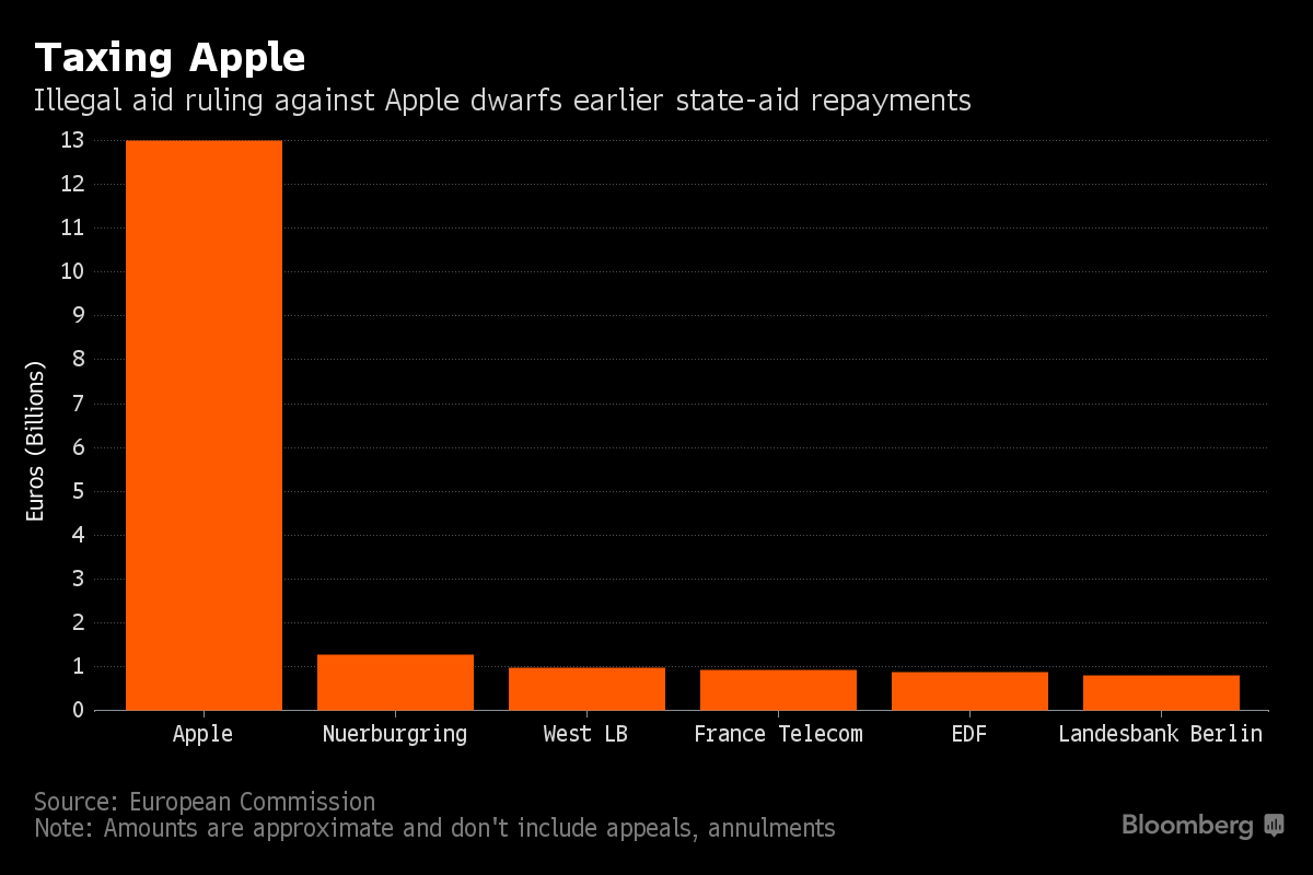 欧盟裁定苹果支付145亿美元，苹果：这将影响欧洲的投资就业！