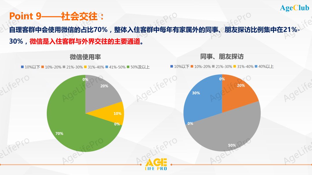 2020中高端养老机构客户画像深度洞察研究报告