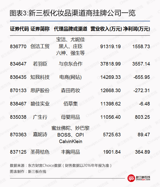 新三板爱美丽企业：四大参与角色，谁的日子最好过？