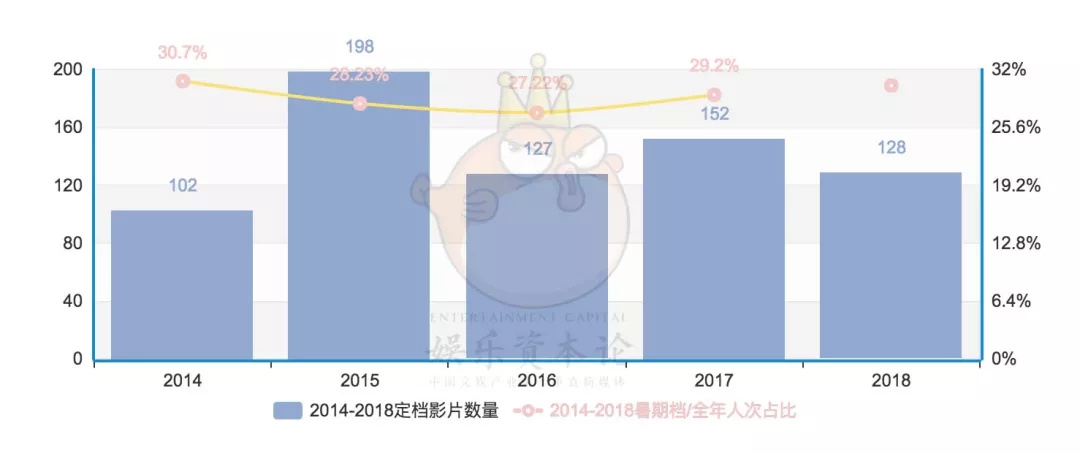 2018暑期档“期中考”：延档密、撤档多、动画不给力、五大不再押注