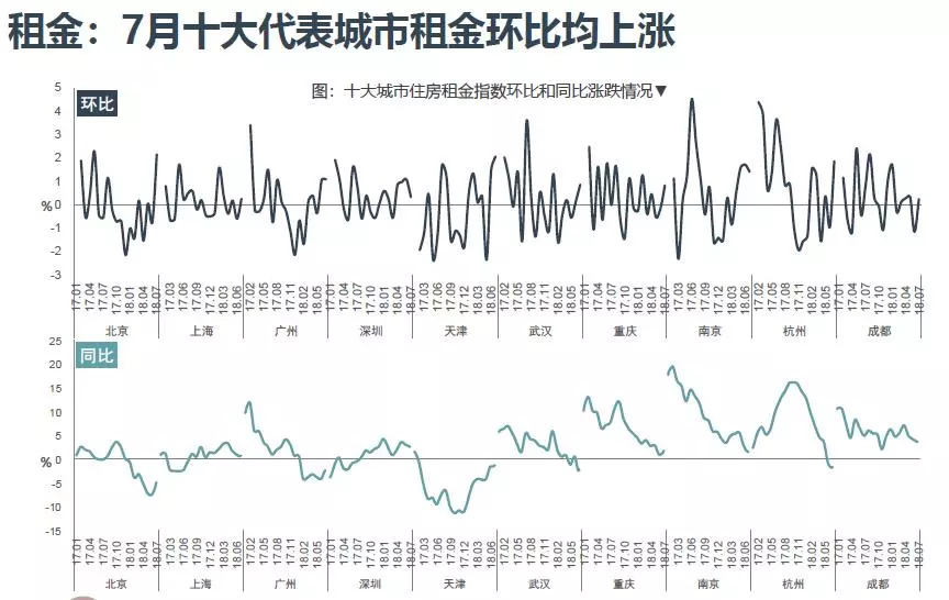 房租数据之谜：北京凶猛，但成都才是涨幅之王？