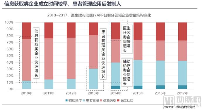 医生移动APP战局进入中盘，实用、业务协作成致胜关键