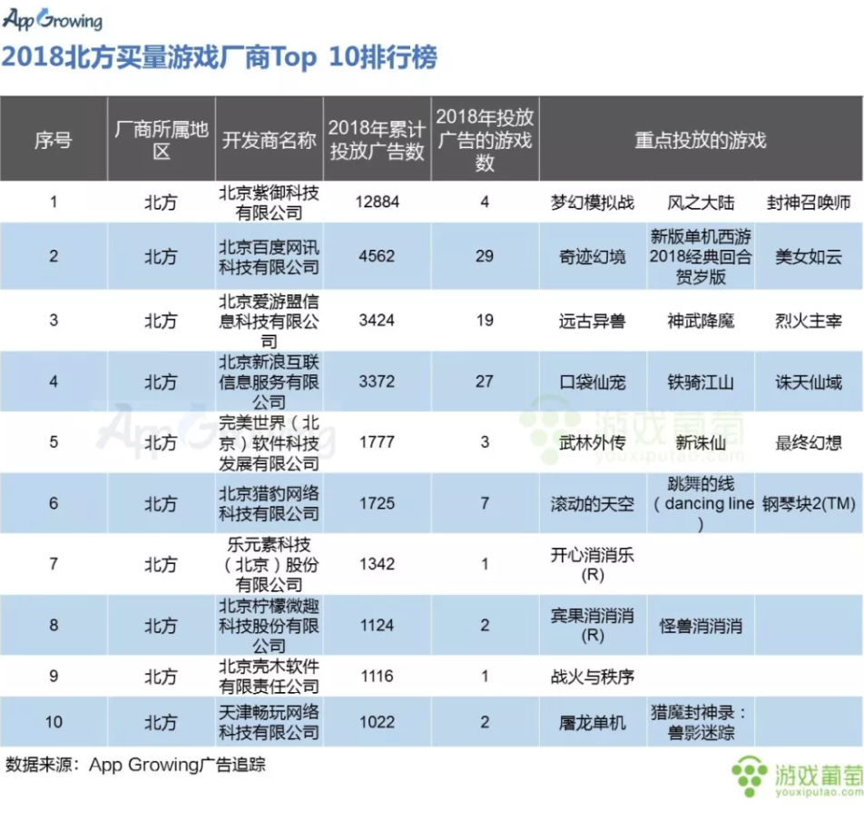 2018买量Top 100排行大起底：谁在霸占今年的买量市场？