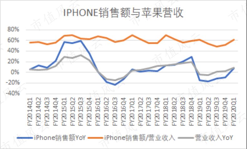 苹果二次复兴，但遗憾的是iPhone缺席了