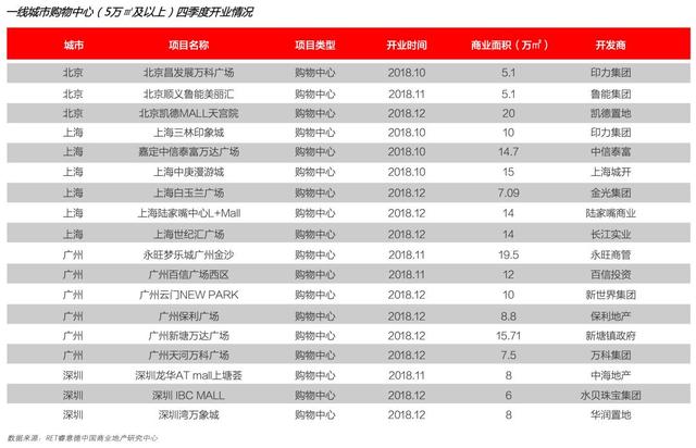 2018第四季度中国商业地产指数报告