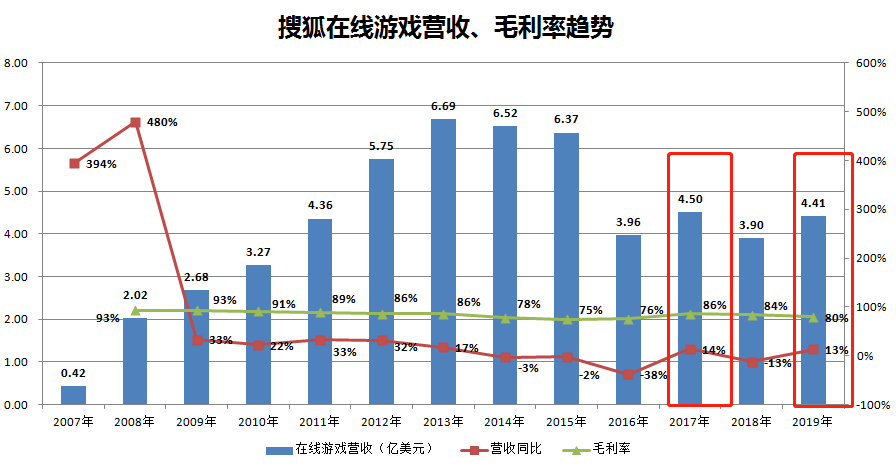 焦点分析 | 主业增长乏力，创新难出惊喜，搜狐如何“回归互联网中心”？