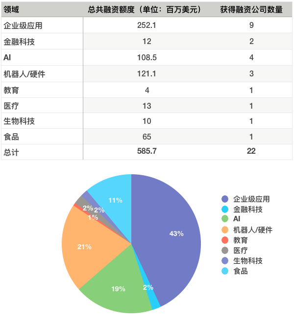 硅谷一周融资速报: 22 家公司获总计超 5.85 亿美元融资