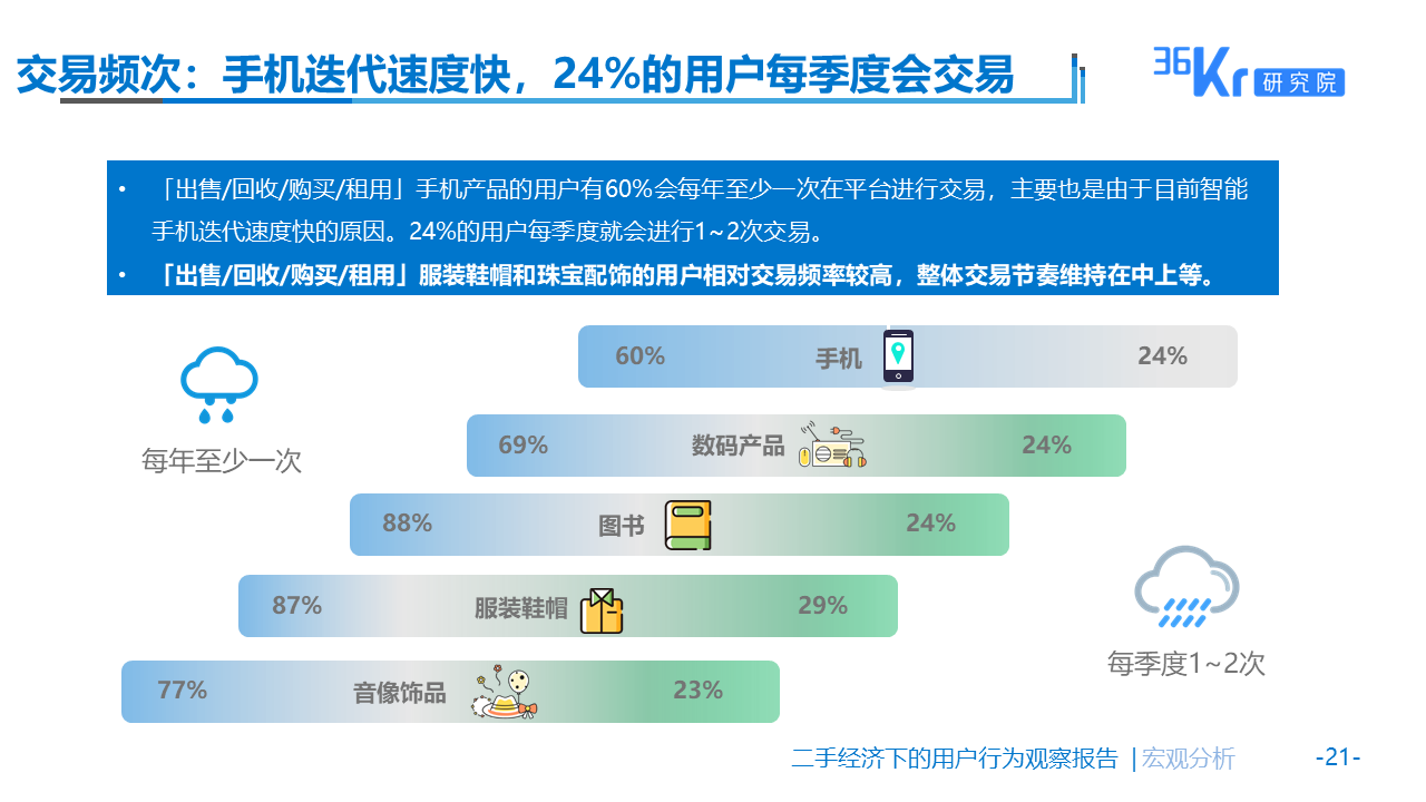 佛系生活需要“断舍离”么？| 二手经济下的用户观察报告