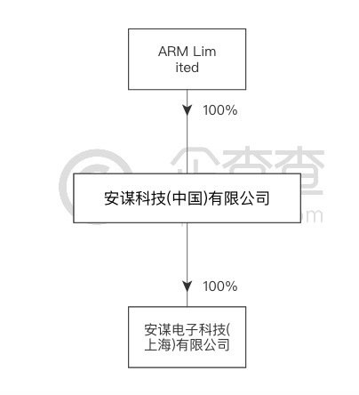 最前线｜Arm分割中国业务，中方控股51%