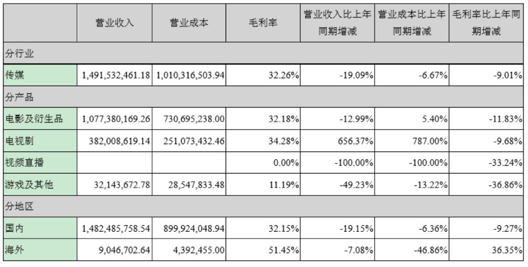 影视行业“钱荒”来了？21家上市公司应收款共300亿，坏账61亿