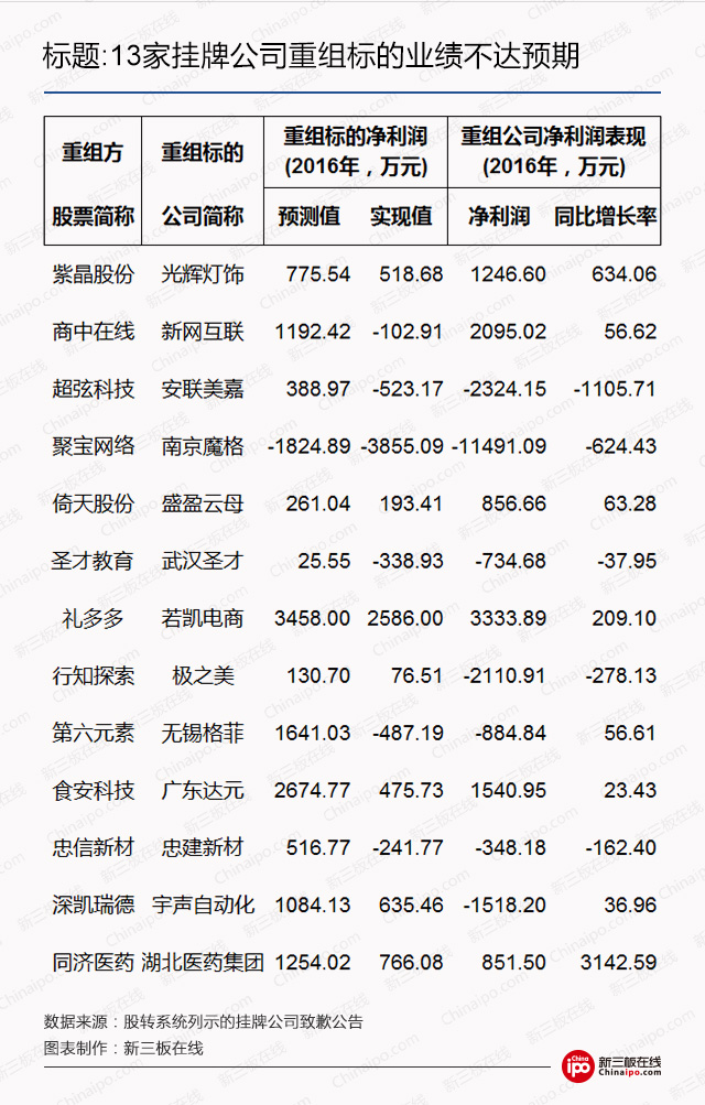 新三板重组频现业绩变脸，高溢价收购“赔本”谁之过？