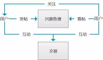 一次改版引起用户众怒，闲鱼App要变成“咸鱼”？