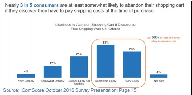 快速、免费的物流服务“砍掉”了零售商的利润 | 分析师洞察
