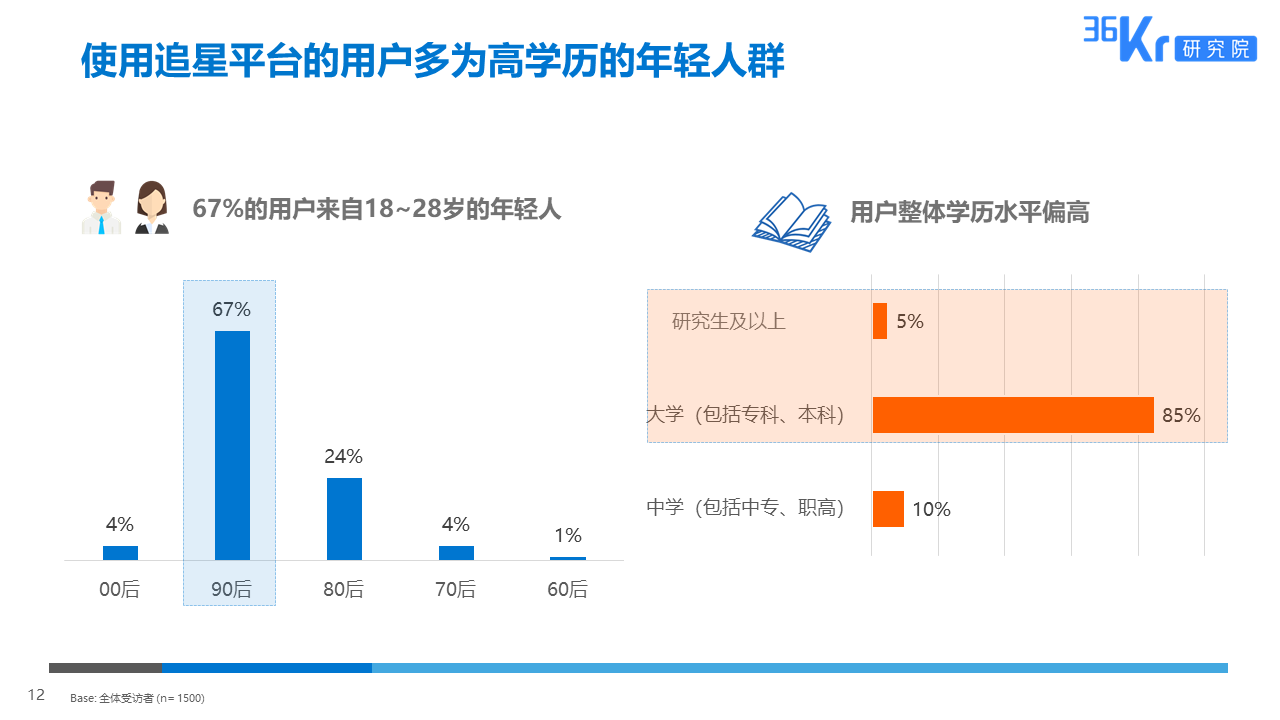 36氪研究 | 粉丝经济用户调研报告