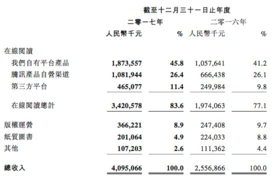 营收、净利润分别增长60%、1415%，股票却大跌，阅文集团被高估了？ 