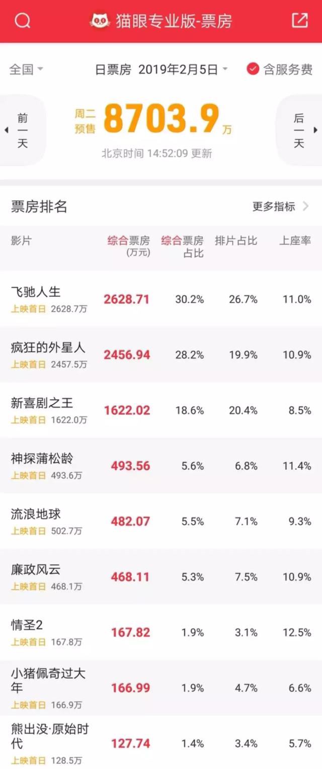 大年初一预售破8700万：80%的宣发费都在服务“预售票房”