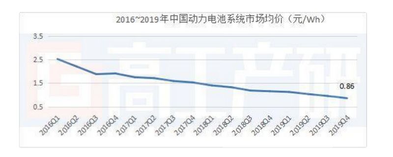 36氪江苏首发|电池价格已下降七成，电动汽车价格要降了吗？