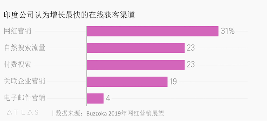 网红，印度公司营销的“数字金矿”