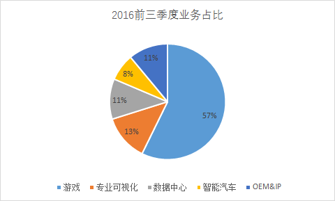 英伟达的2016：先发优势让它收割了人工智能红利