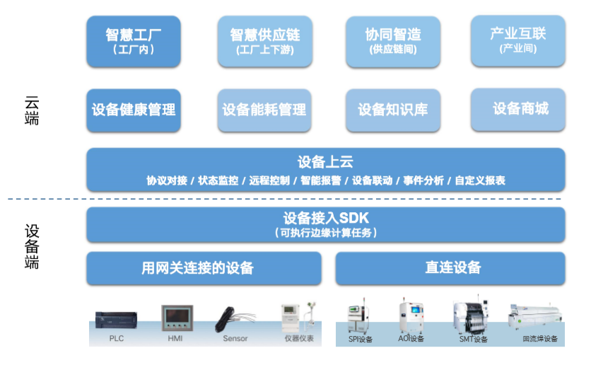 面向PCBA/FPC生产制造领域，「智道」推出“智慧工厂”解决方案