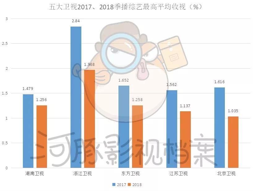 五大卫视大洗牌，内容影响力和观众都在全面消失