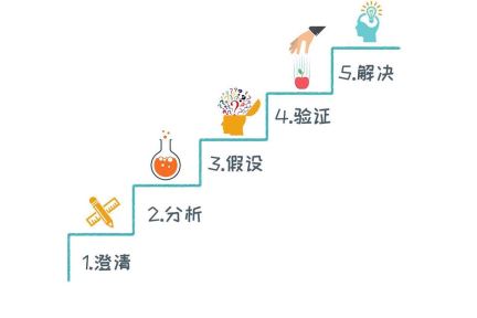 这5个步骤，让你从烦恼变成思考