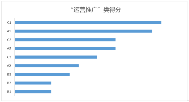 产品经理必备技能——竞品分析